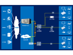 FTTH solutions (Single-fiber, Three wavelengths + GPON) for CATV operators