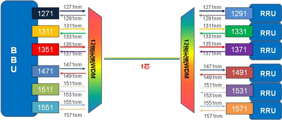 Passive CWDM DWDM Solution