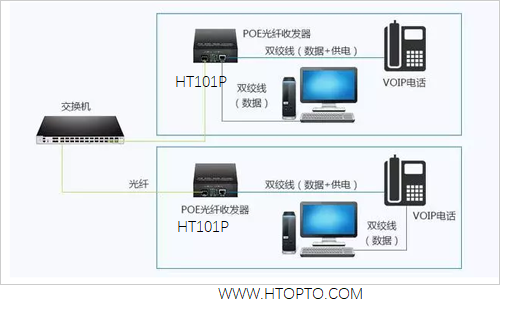 application of PoE media converter in VoIP phone