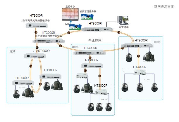 Optical Ring Switch application in video monitoring system 