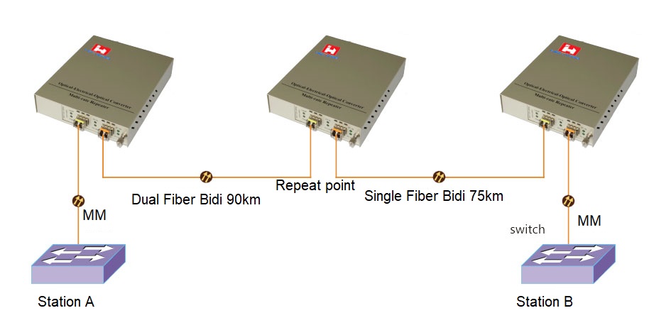 10G OEO converter transmission solution