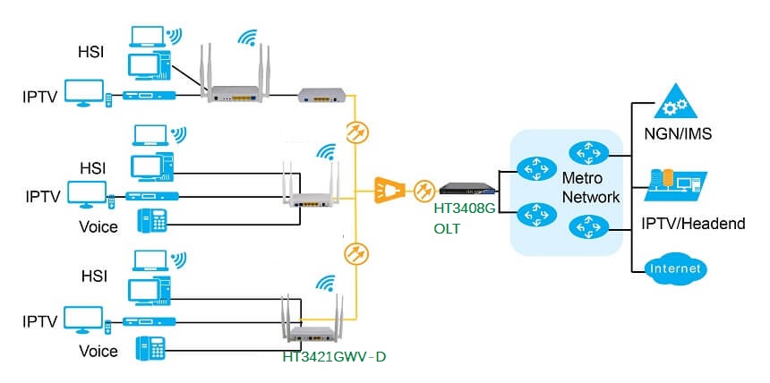 GPON ONTQ