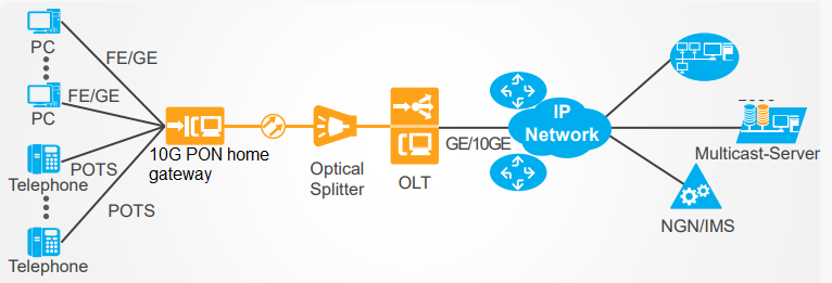 10g PON application topology