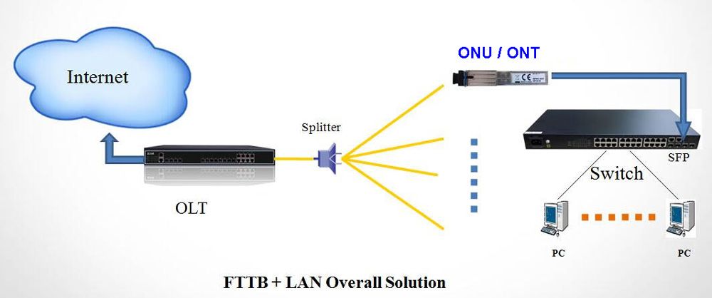 GPON ONT STICK SFP