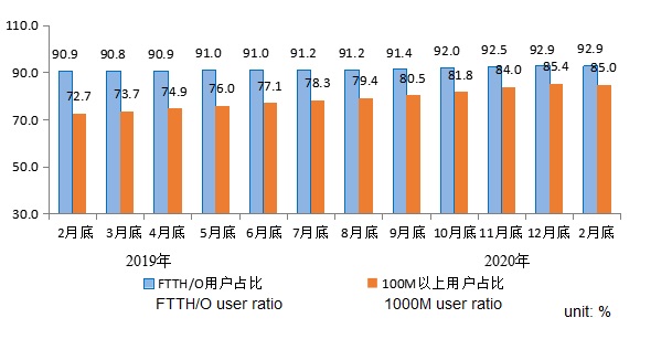 FTTH application ratio