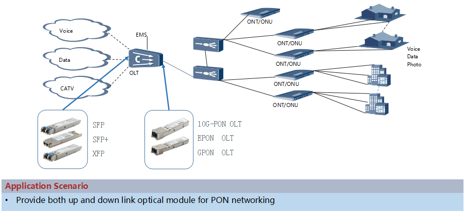 GPON OLTģK