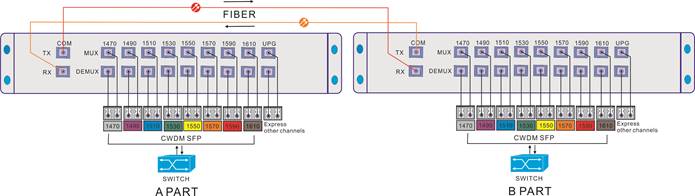 CWDM mux/demux