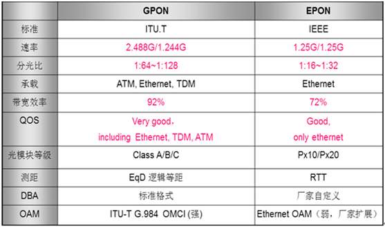 EPONcGPON(du)