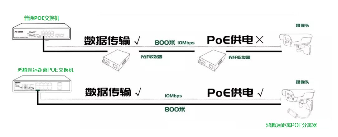 ultra long range poe switches application