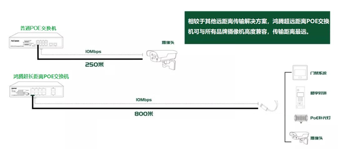 ultra long range poe switches application diagram