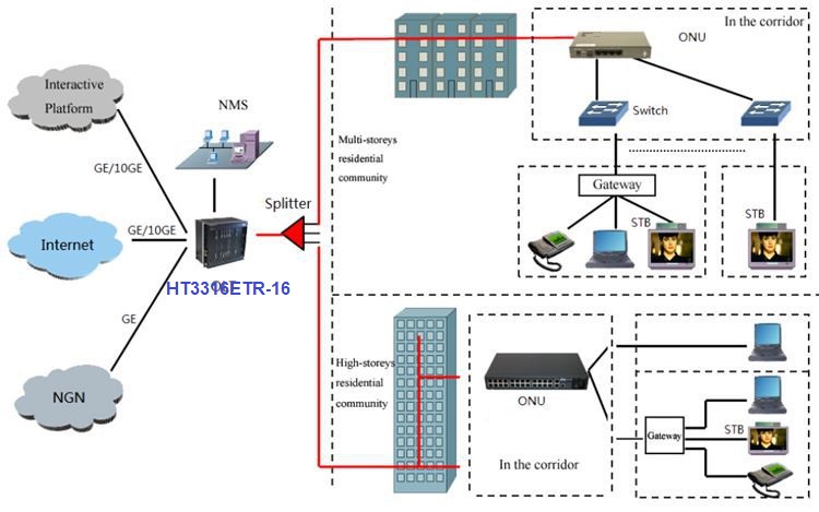 chassis EPON OLT application diagram