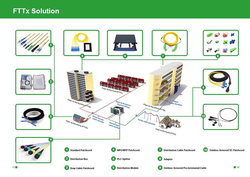 FTTH optical passive series