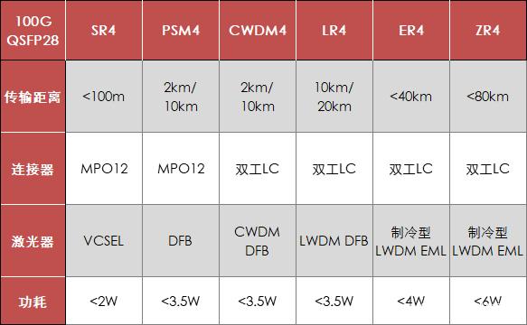 100G QSFP28ģK(du)