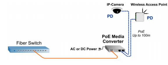 POE application