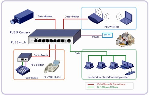 POE switch application